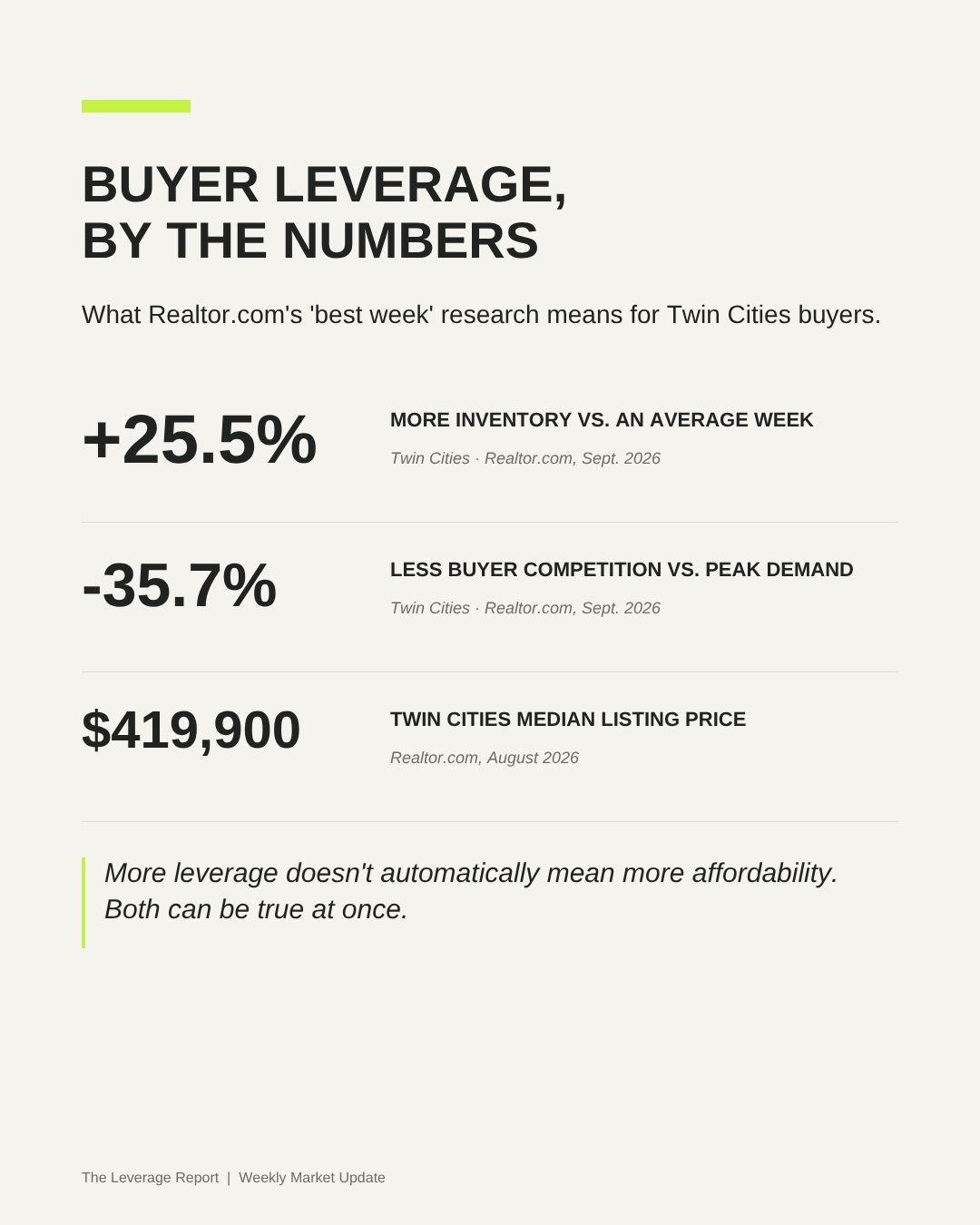 The Best Week to Buy a Twin Cities Home?